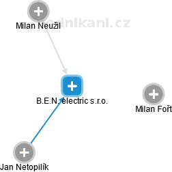 B.E.N. electric s.r.o. - obrázek vizuálního zobrazení vztahů obchodního rejstříku