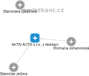 AKTIV AUTO s.r.o., v likvidaci - obrázek vizuálního zobrazení vztahů obchodního rejstříku