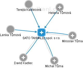 SATO TANVALD, spol. s r.o. - obrázek vizuálního zobrazení vztahů obchodního rejstříku