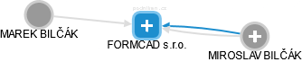 FORMCAD s.r.o. - obrázek vizuálního zobrazení vztahů obchodního rejstříku