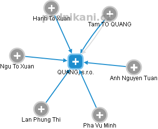 QUANG, s.r.o. - obrázek vizuálního zobrazení vztahů obchodního rejstříku