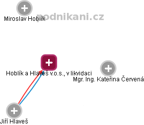 Hoblík a Hlaveš v.o.s., v likvidaci - obrázek vizuálního zobrazení vztahů obchodního rejstříku