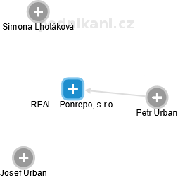 REAL - Ponrepo, s.r.o. - obrázek vizuálního zobrazení vztahů obchodního rejstříku