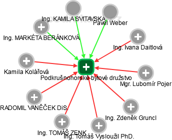 Podkrušnohorské bytové družstvo - obrázek vizuálního zobrazení vztahů obchodního rejstříku