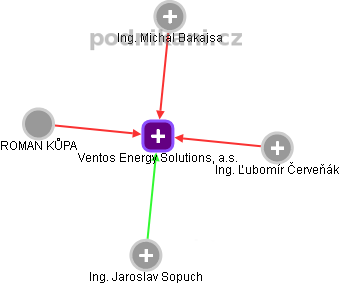 Ventos Energy Solutions, a.s. - obrázek vizuálního zobrazení vztahů obchodního rejstříku