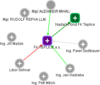 FK TEPLICE a.s. - obrázek vizuálního zobrazení vztahů obchodního rejstříku