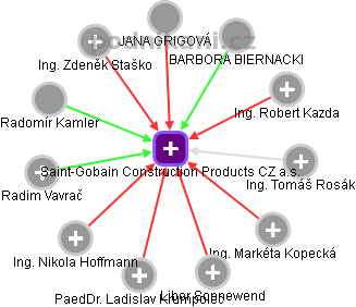 Saint-Gobain Construction Products CZ a.s. - obrázek vizuálního zobrazení vztahů obchodního rejstříku