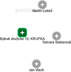 Bytové družstvo 10, KRUPKA - obrázek vizuálního zobrazení vztahů obchodního rejstříku