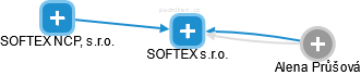 SOFTEX s.r.o. - obrázek vizuálního zobrazení vztahů obchodního rejstříku