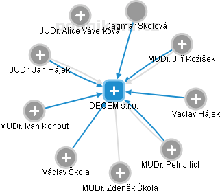 DECEM s.r.o. - obrázek vizuálního zobrazení vztahů obchodního rejstříku