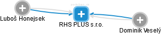 RHS PLUS s.r.o. - obrázek vizuálního zobrazení vztahů obchodního rejstříku