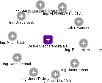 Česká Škrobárenská a.s. - obrázek vizuálního zobrazení vztahů obchodního rejstříku