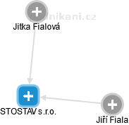 STOSTAV s.r.o. - obrázek vizuálního zobrazení vztahů obchodního rejstříku