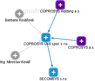 COPROSYS Ústí spol. s r.o. - obrázek vizuálního zobrazení vztahů obchodního rejstříku