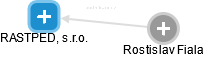 RASTPED, s.r.o. - obrázek vizuálního zobrazení vztahů obchodního rejstříku