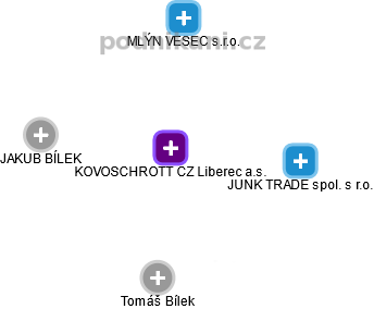 KOVOSCHROTT CZ Liberec a.s. - obrázek vizuálního zobrazení vztahů obchodního rejstříku