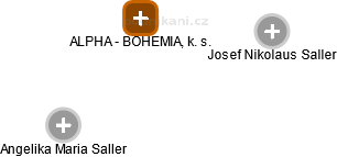 ALPHA - BOHEMIA, k. s. - obrázek vizuálního zobrazení vztahů obchodního rejstříku