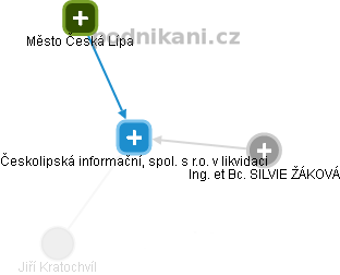 Českolipská informační, spol. s r.o. v likvidaci - obrázek vizuálního zobrazení vztahů obchodního rejstříku