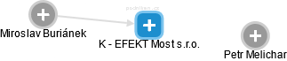 K - EFEKT Most s.r.o. - obrázek vizuálního zobrazení vztahů obchodního rejstříku