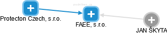 FAEE, s.r.o. - obrázek vizuálního zobrazení vztahů obchodního rejstříku