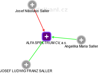 ALFA SPECTRUM CV, a.s. - obrázek vizuálního zobrazení vztahů obchodního rejstříku