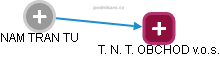 T. N. T. OBCHOD v.o.s. - obrázek vizuálního zobrazení vztahů obchodního rejstříku