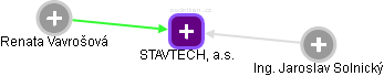STAVTECH, a.s. - obrázek vizuálního zobrazení vztahů obchodního rejstříku