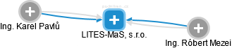 LITES-MaS, s.r.o. - obrázek vizuálního zobrazení vztahů obchodního rejstříku
