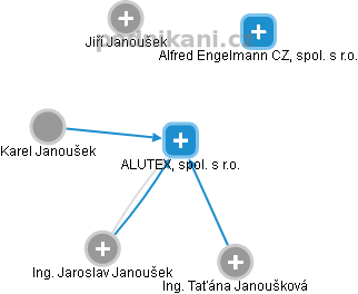 ALUTEX, spol. s r.o. - obrázek vizuálního zobrazení vztahů obchodního rejstříku