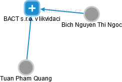 BACT s.r.o. v likvidaci - obrázek vizuálního zobrazení vztahů obchodního rejstříku