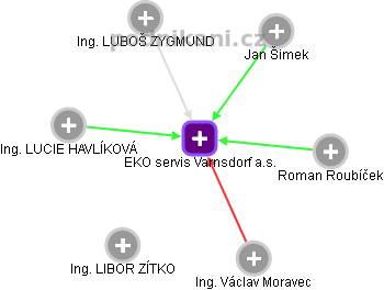 EKO servis Varnsdorf a.s. - obrázek vizuálního zobrazení vztahů obchodního rejstříku
