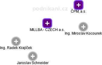 MILLBA - CZECH a.s. - obrázek vizuálního zobrazení vztahů obchodního rejstříku