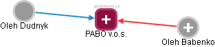 PABO v.o.s. - obrázek vizuálního zobrazení vztahů obchodního rejstříku