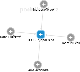 FIPOBEX, spol. s r.o. - obrázek vizuálního zobrazení vztahů obchodního rejstříku