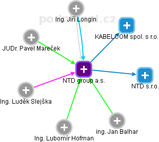 NTD group a.s. - obrázek vizuálního zobrazení vztahů obchodního rejstříku