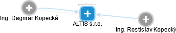 ALTIS s.r.o. - obrázek vizuálního zobrazení vztahů obchodního rejstříku