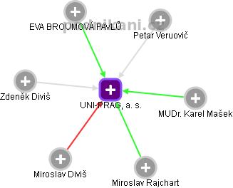 UNI-PRAG, a. s. - obrázek vizuálního zobrazení vztahů obchodního rejstříku