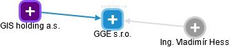 GGE s.r.o. - obrázek vizuálního zobrazení vztahů obchodního rejstříku