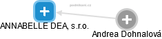ANNABELLE DEA, s.r.o. - obrázek vizuálního zobrazení vztahů obchodního rejstříku