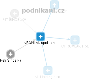 NEONLAK spol. s r.o. - obrázek vizuálního zobrazení vztahů obchodního rejstříku