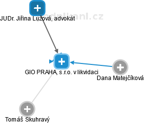 GIO PRAHA, s.r.o. v likvidaci - obrázek vizuálního zobrazení vztahů obchodního rejstříku