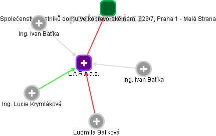 L A R A a.s. - obrázek vizuálního zobrazení vztahů obchodního rejstříku