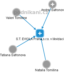 S.T. EVIOLA Praha,s.r.o. v likvidaci - obrázek vizuálního zobrazení vztahů obchodního rejstříku