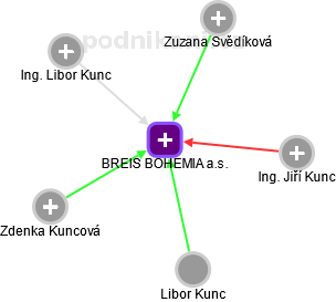 BREIS BOHEMIA a.s. - obrázek vizuálního zobrazení vztahů obchodního rejstříku