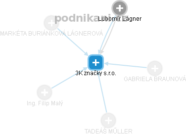 3K značky s.r.o. - obrázek vizuálního zobrazení vztahů obchodního rejstříku