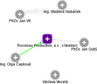 Rosenau Production, a.s., v likvidaci - obrázek vizuálního zobrazení vztahů obchodního rejstříku