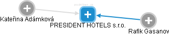 PRESIDENT HOTELS s.r.o. - obrázek vizuálního zobrazení vztahů obchodního rejstříku