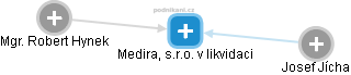 Medira, s.r.o. v likvidaci - obrázek vizuálního zobrazení vztahů obchodního rejstříku
