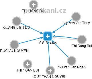 VISTO s.r.o. - obrázek vizuálního zobrazení vztahů obchodního rejstříku