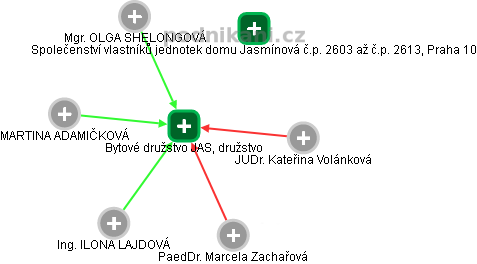 Bytové družstvo JAS, družstvo - obrázek vizuálního zobrazení vztahů obchodního rejstříku